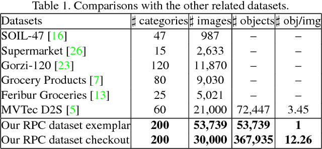 Figure 2 for RPC: A Large-Scale Retail Product Checkout Dataset