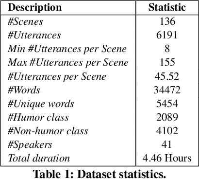 Figure 1 for M2H2: A Multimodal Multiparty Hindi Dataset For Humor Recognition in Conversations