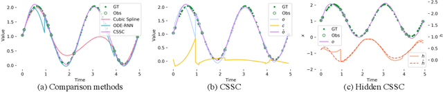 Figure 3 for Cubic Spline Smoothing Compensation for Irregularly Sampled Sequences