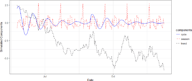 Figure 1 for Multivariate Bayesian Structural Time Series Model