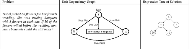 Figure 2 for Unit Dependency Graph and its Application to Arithmetic Word Problem Solving