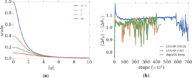Figure 4 for LOGAN: Latent Optimisation for Generative Adversarial Networks