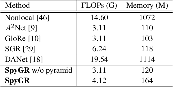 Figure 2 for Spatial Pyramid Based Graph Reasoning for Semantic Segmentation