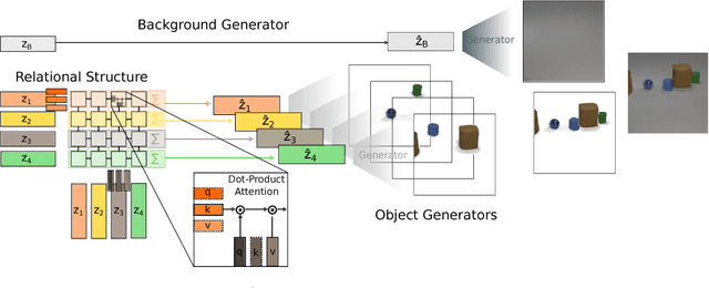 Figure 3 for A Case for Object Compositionality in Deep Generative Models of Images