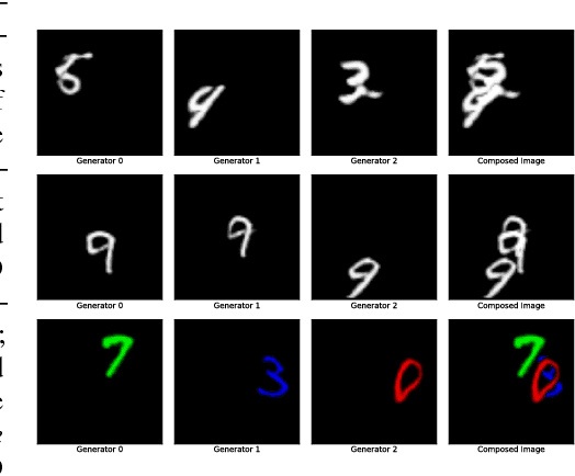 Figure 4 for A Case for Object Compositionality in Deep Generative Models of Images