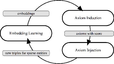 Figure 3 for Iteratively Learning Embeddings and Rules for Knowledge Graph Reasoning
