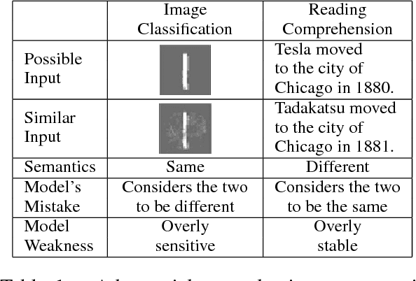 Figure 2 for Adversarial Examples for Evaluating Reading Comprehension Systems