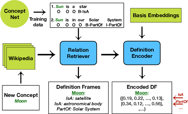 Figure 2 for Definition Frames: Using Definitions for Hybrid Concept Representations