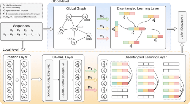 Figure 3 for Edge-Enhanced Global Disentangled Graph Neural Network for Sequential Recommendation