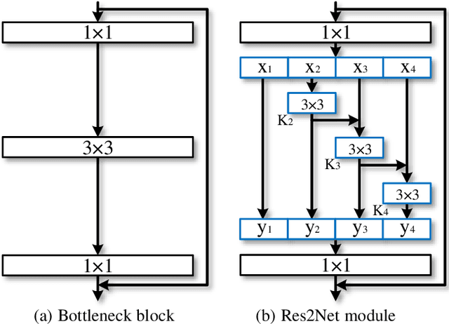 Figure 3 for Res2Net: A New Multi-scale Backbone Architecture