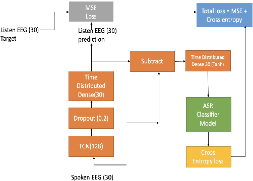Figure 1 for Understanding effect of speech perception in EEG based speech recognition systems