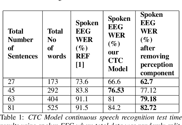 Figure 2 for Understanding effect of speech perception in EEG based speech recognition systems