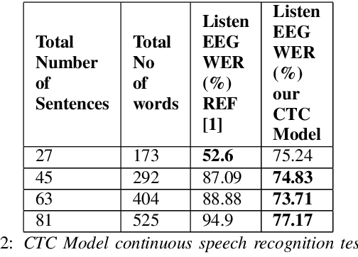Figure 4 for Understanding effect of speech perception in EEG based speech recognition systems