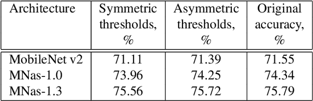 Figure 4 for Fast Adjustable Threshold For Uniform Neural Network Quantization
