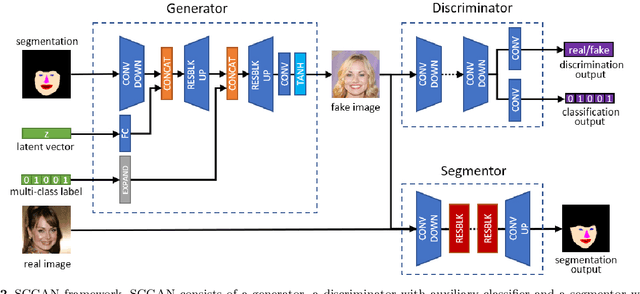 Figure 3 for Spatially Constrained Generative Adversarial Networks for Conditional Image Generation