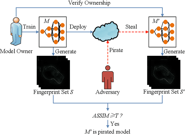 Figure 1 for InFIP: An Explainable DNN Intellectual Property Protection Method based on Intrinsic Features