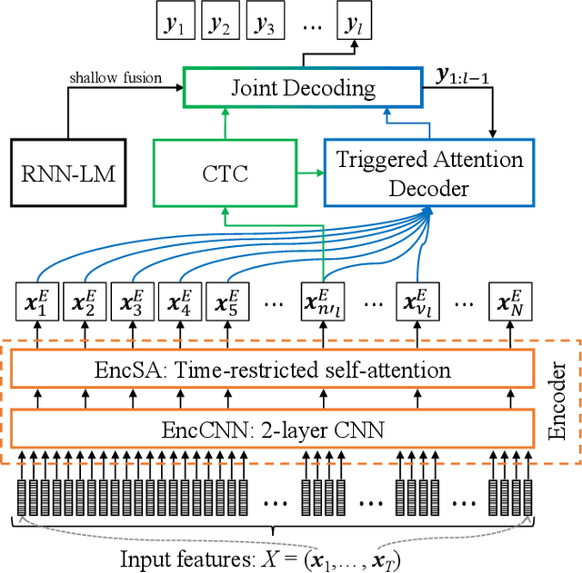 Figure 1 for Streaming automatic speech recognition with the transformer model