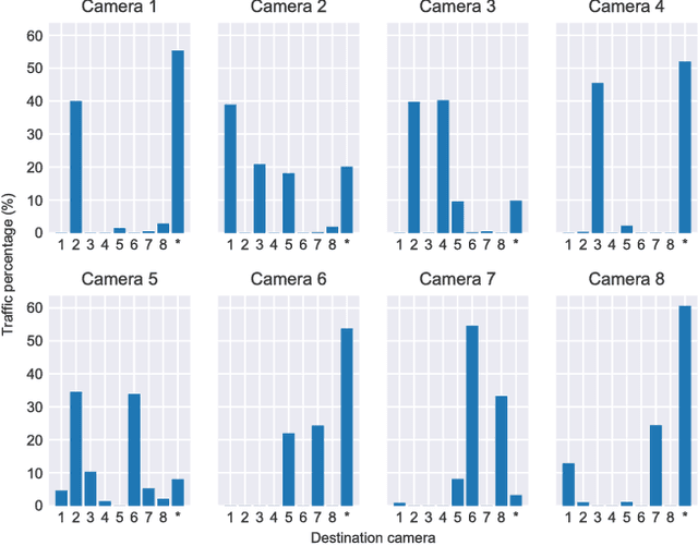 Figure 3 for ReXCam: Resource-Efficient, Cross-Camera Video Analytics at Enterprise Scale