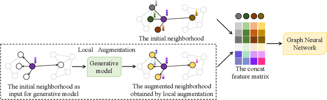 Figure 1 for Local Augmentation for Graph Neural Networks