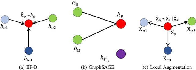 Figure 2 for Local Augmentation for Graph Neural Networks