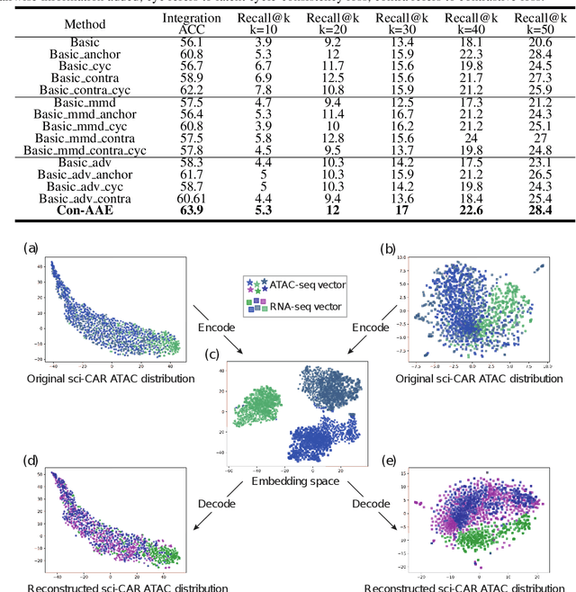 Figure 2 for Contrastive Cycle Adversarial Autoencoders for Single-cell Multi-omics Alignment and Integration