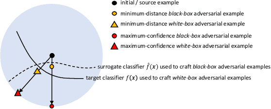 Figure 3 for On the Intriguing Connections of Regularization, Input Gradients and Transferability of Evasion and Poisoning Attacks