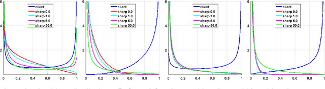 Figure 4 for Using theoretical ROC curves for analysing machine learning binary classifiers