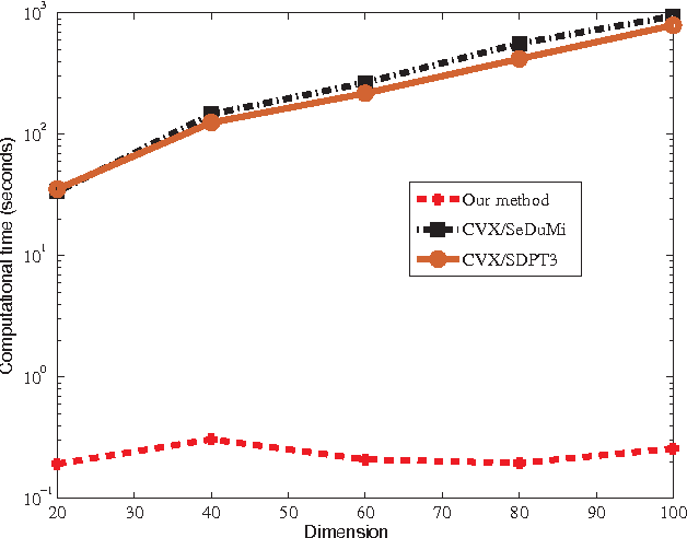 Figure 2 for Scalable Large-Margin Mahalanobis Distance Metric Learning