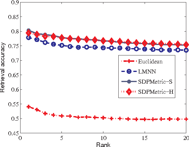 Figure 3 for Scalable Large-Margin Mahalanobis Distance Metric Learning