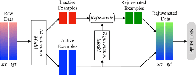 Figure 1 for Data Rejuvenation: Exploiting Inactive Training Examples for Neural Machine Translation