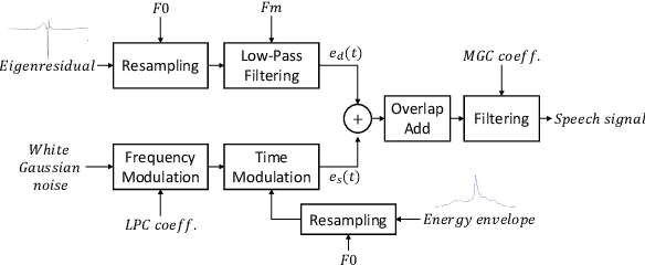 Figure 1 for NeuralDPS: Neural Deterministic Plus Stochastic Model with Multiband Excitation for Noise-Controllable Waveform Generation