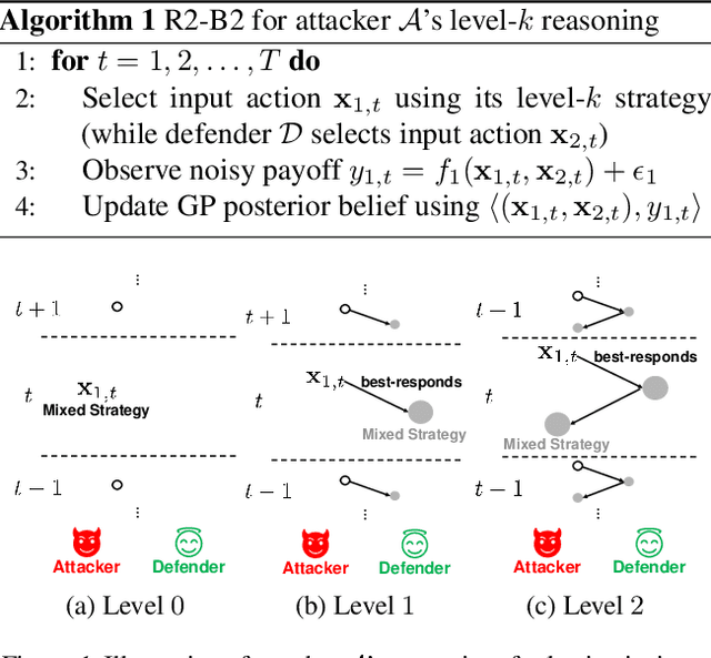 Figure 1 for R2-B2: Recursive Reasoning-Based Bayesian Optimization for No-Regret Learning in Games