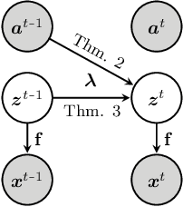 Figure 1 for Discovering Latent Causal Variables via Mechanism Sparsity: A New Principle for Nonlinear ICA
