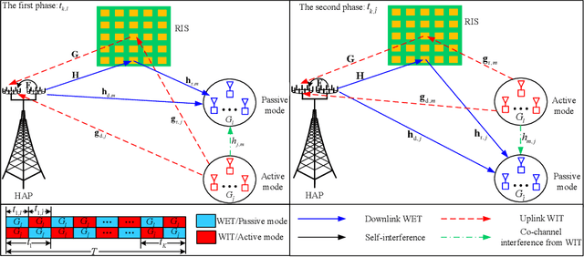 Figure 1 for Gain without Pain: Recycling Reflected Energy from Wireless Powered RIS-aided Communications