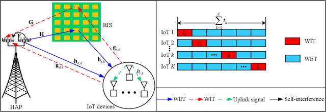 Figure 2 for Gain without Pain: Recycling Reflected Energy from Wireless Powered RIS-aided Communications