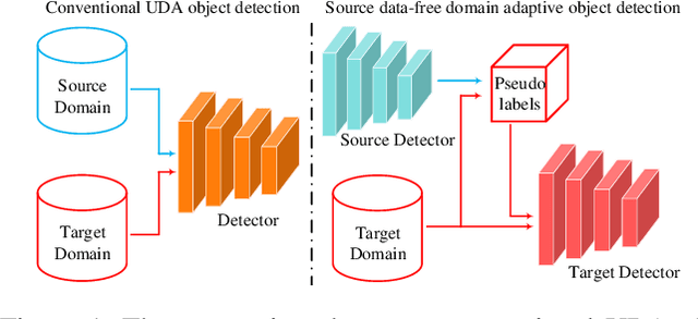 Figure 1 for A Free Lunch for Unsupervised Domain Adaptive Object Detection without Source Data