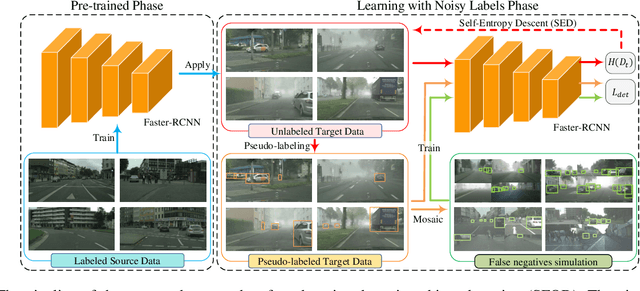Figure 3 for A Free Lunch for Unsupervised Domain Adaptive Object Detection without Source Data