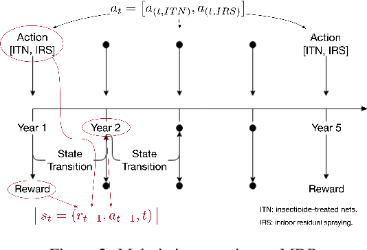 Figure 3 for Data-Efficient Reinforcement Learning for Malaria Control