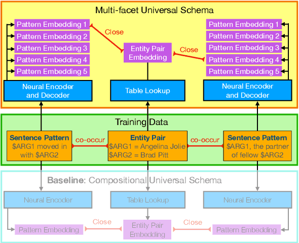 Figure 1 for Multi-facet Universal Schema