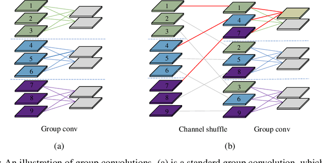 Figure 1 for HGC: Hierarchical Group Convolution for Highly Efficient Neural Network