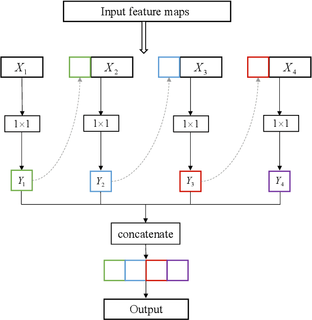 Figure 3 for HGC: Hierarchical Group Convolution for Highly Efficient Neural Network