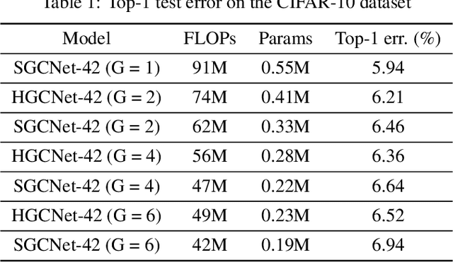 Figure 2 for HGC: Hierarchical Group Convolution for Highly Efficient Neural Network