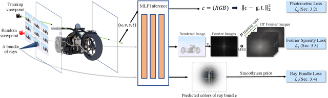 Figure 2 for NeLF: Practical Novel View Synthesis with Neural Light Field