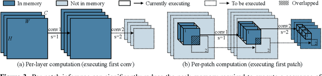 Figure 3 for MCUNetV2: Memory-Efficient Patch-based Inference for Tiny Deep Learning