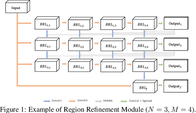 Figure 1 for Region Refinement Network for Salient Object Detection
