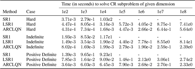 Figure 1 for A Novel Fast Exact Subproblem Solver for Stochastic Quasi-Newton Cubic Regularized Optimization