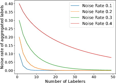 Figure 1 for To Aggregate or Not? Learning with Separate Noisy Labels