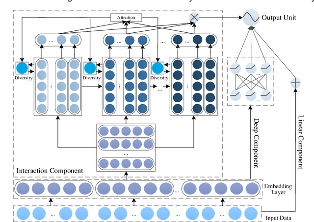 Figure 1 for DexDeepFM: Ensemble Diversity Enhanced Extreme Deep Factorization Machine Model