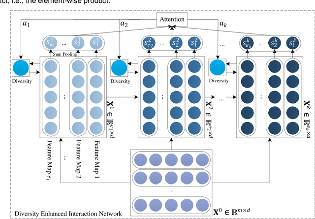 Figure 4 for DexDeepFM: Ensemble Diversity Enhanced Extreme Deep Factorization Machine Model