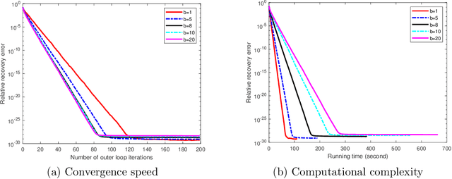 Figure 3 for On Stochastic Variance Reduced Gradient Method for Semidefinite Optimization